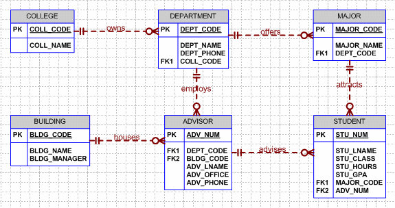 FigP5-07-College-ERD